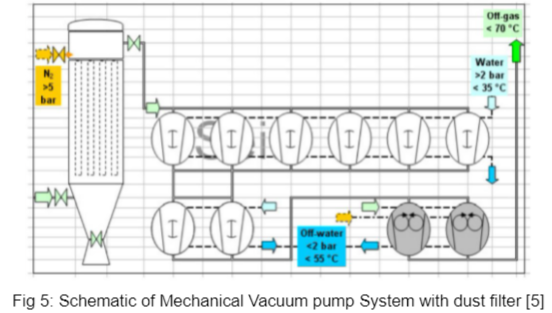 Dry Mechanical Vacuum Pump for Steel Degassing Variant 1552