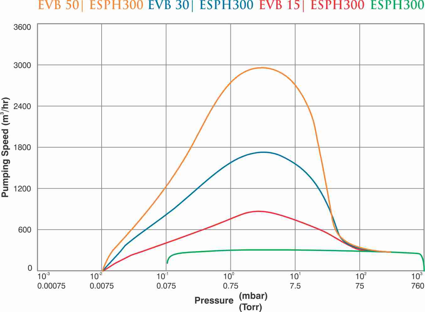 Mechanical Vacuum Booster "EVB 15" Everest Vacuum