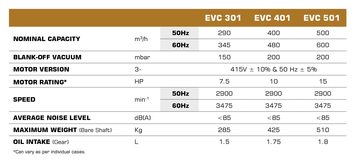 EVC Dry Claw Vacuum Pumps 301, 401 & 501 Specifications Table 