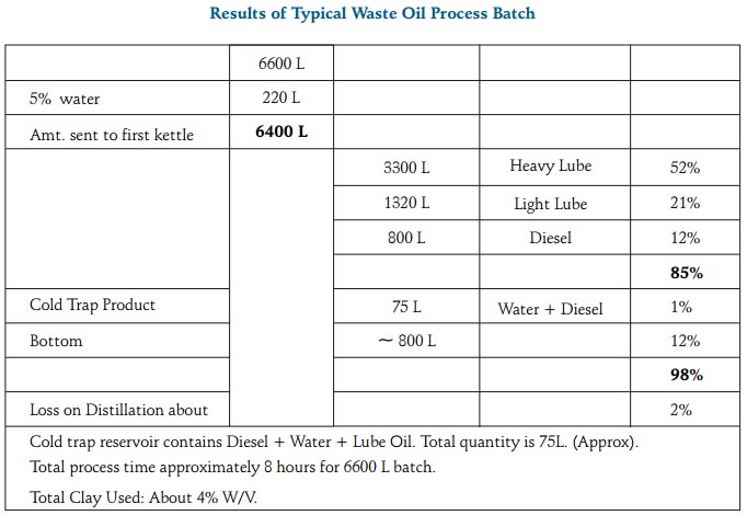 Waste Lubricating Oil Re-refining Process Batch