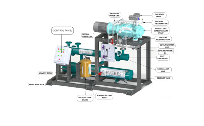 Customized Dry Screw Systems