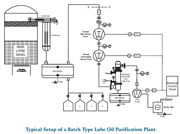 Waste Lubricating Oil Re-refining Batch Type