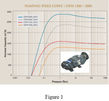 Pump-down time visualization for dry screw vacuum pump in UHV chambers