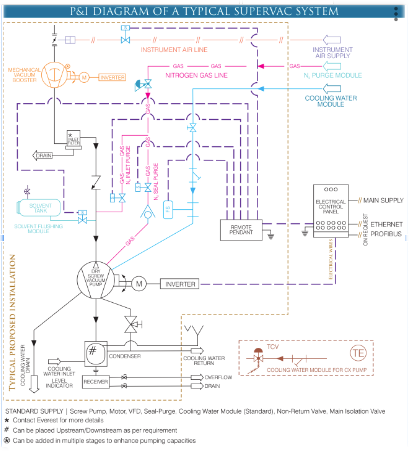 SuperVac Premium Industrial System illustration