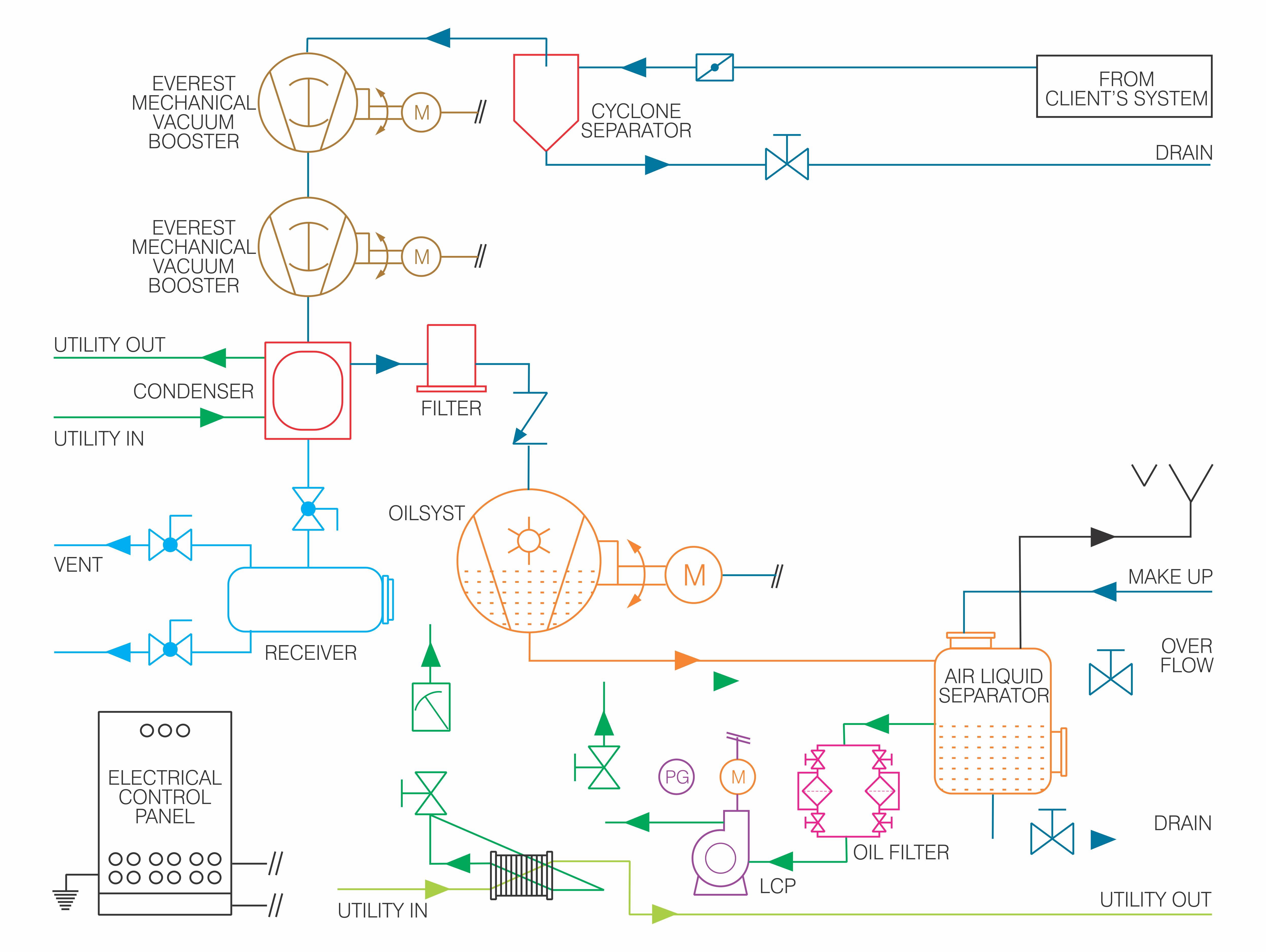 SKID 2.5 Efficient Modular Vacuum System Diagram