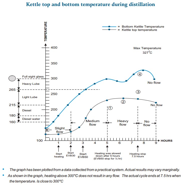 Kettle Top Bottom Temperature in Waste Oil Re-refining