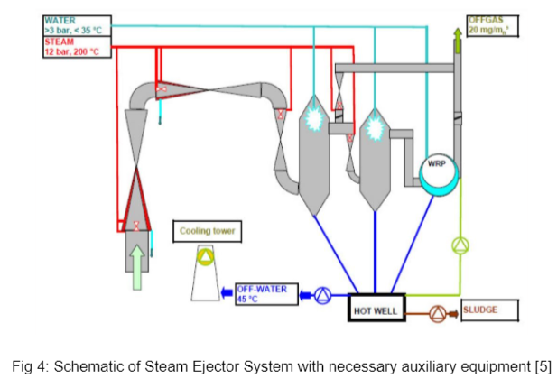 Another visualization comparing steam ejector and dry mechanical pumps for steel degassing